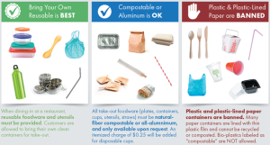 Image: Hierarchy of what’s acceptable in Marin Reusable Foodware Ordinance